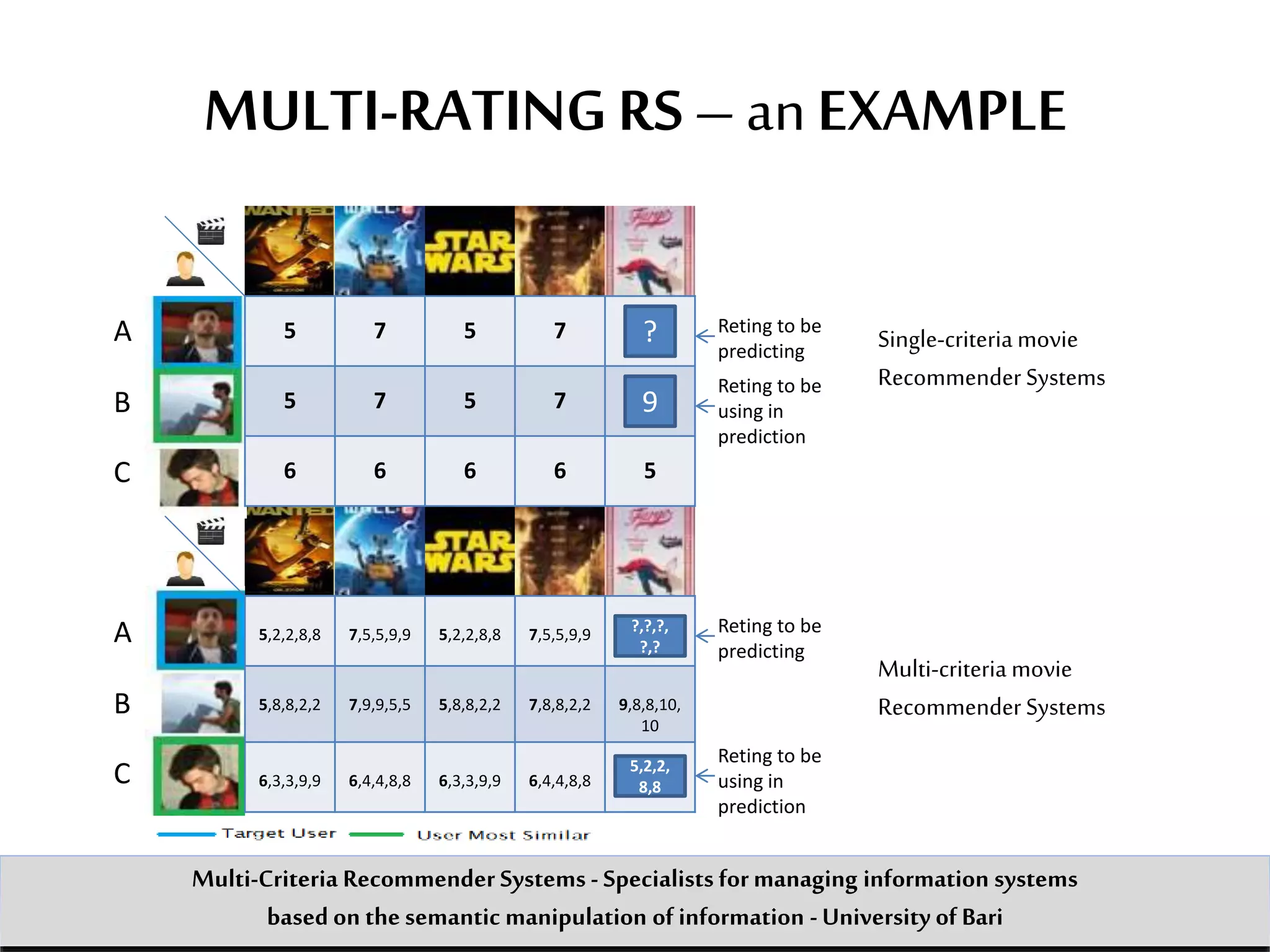 MULTI-RATINGRS –anEXAMPLE
Single-criteriamovie
Recommender Systems
Multi-criteria movie
Recommender Systems
5,2,2,8,8 7,5,5,9,9 5,2,2,8,8 7,5,5,9,9
5,8,8,2,2 7,9,9,5,5 5,8,8,2,2 7,8,8,2,2
6,3,3,9,9 6,4,4,8,8 6,3,3,9,9 6,4,4,8,8
? Reting to be
predicting
Reting to be
using in
prediction
Reting to be
predicting
Reting to be
using in
prediction
5 7 5 7 ?
5 7 5 7 9
6 6 6 6 5
?
9
5,2,2,8,8 7,5,5,9,9 5,2,2,8,8 7,5,5,9,9 ?,?,?,?,?
5,8,8,2,2 7,9,9,5,5 5,8,8,2,2 7,8,8,2,2 9,8,8,10,
10
6,3,3,9,9 6,4,4,8,8 6,3,3,9,9 6,4,4,8,8 5,2,2,8,8
?,?,?,
?,?
5,2,2,
8,8
Multi-Criteria Recommender Systems - Specialists formanaging information systems
based on the semantic manipulation of information -University of Bari
A
B
C
A
B
C
 