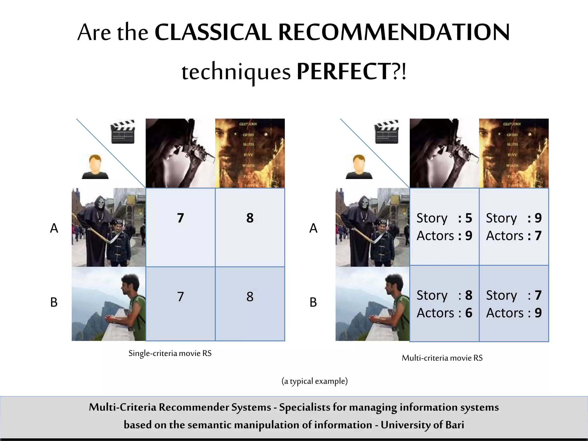 Are theCLASSICAL RECOMMENDATION
techniquesPERFECT?!
Single-criteriamovieRS Multi-criteriamovieRS
7 8
7 8
Story : 5
Actors : 9
Story : 9
Actors : 7
Story : 8
Actors : 6
Story : 7
Actors : 9
(atypicalexample)
Multi-Criteria Recommender Systems - Specialists formanaging information systems
based on the semantic manipulation of information -University of Bari
A
B
A
B
 