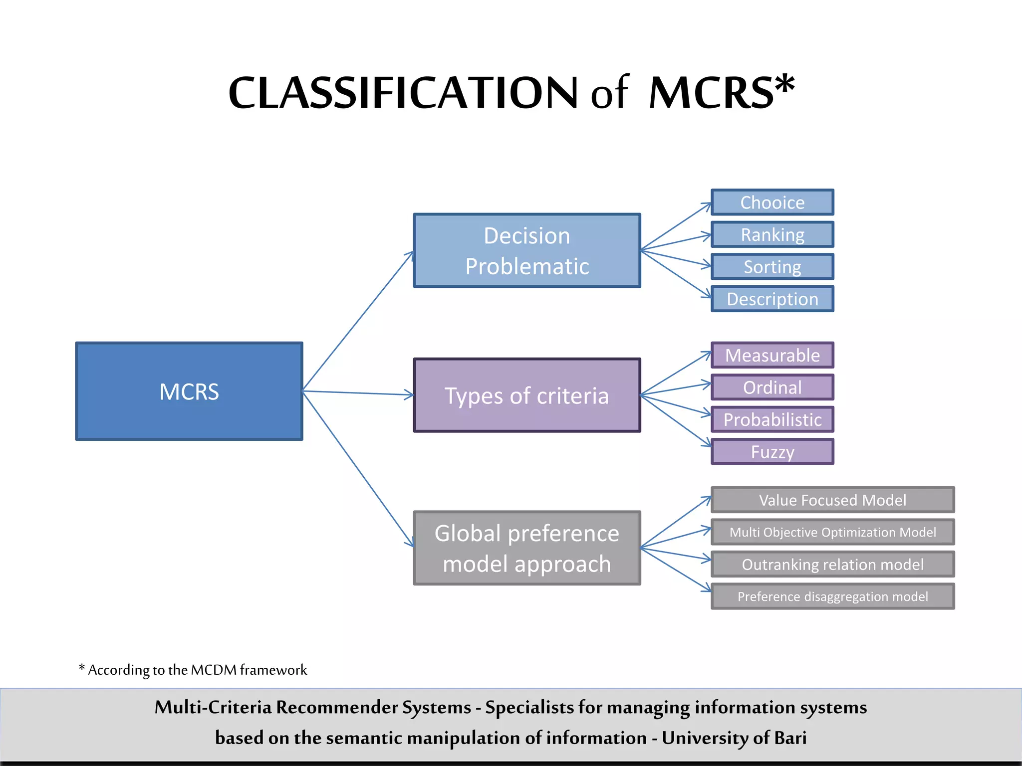 CLASSIFICATIONof MCRS*
MCRS
Decision
Problematic
Types of criteria
Global preference
model approach
*AccordingtotheMCDM framework
Multi-Criteria Recommender Systems - Specialists formanaging information systems
based on the semantic manipulation of information -University of Bari
Chooice
Ranking
Sorting
Description
Measurable
Ordinal
Probabilistic
Fuzzy
Value Focused Model
Multi Objective Optimization Model
Outranking relation model
Preference disaggregation model
 