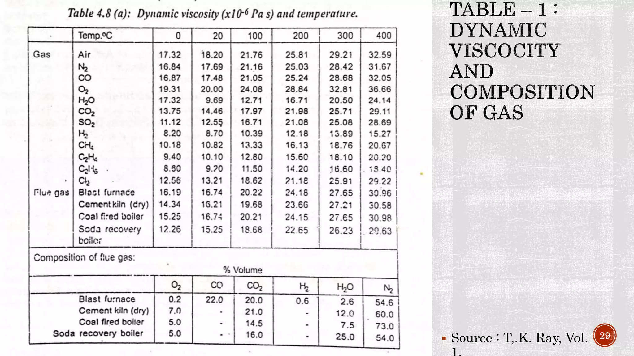  Source : T,.K. Ray, Vol. 29
 