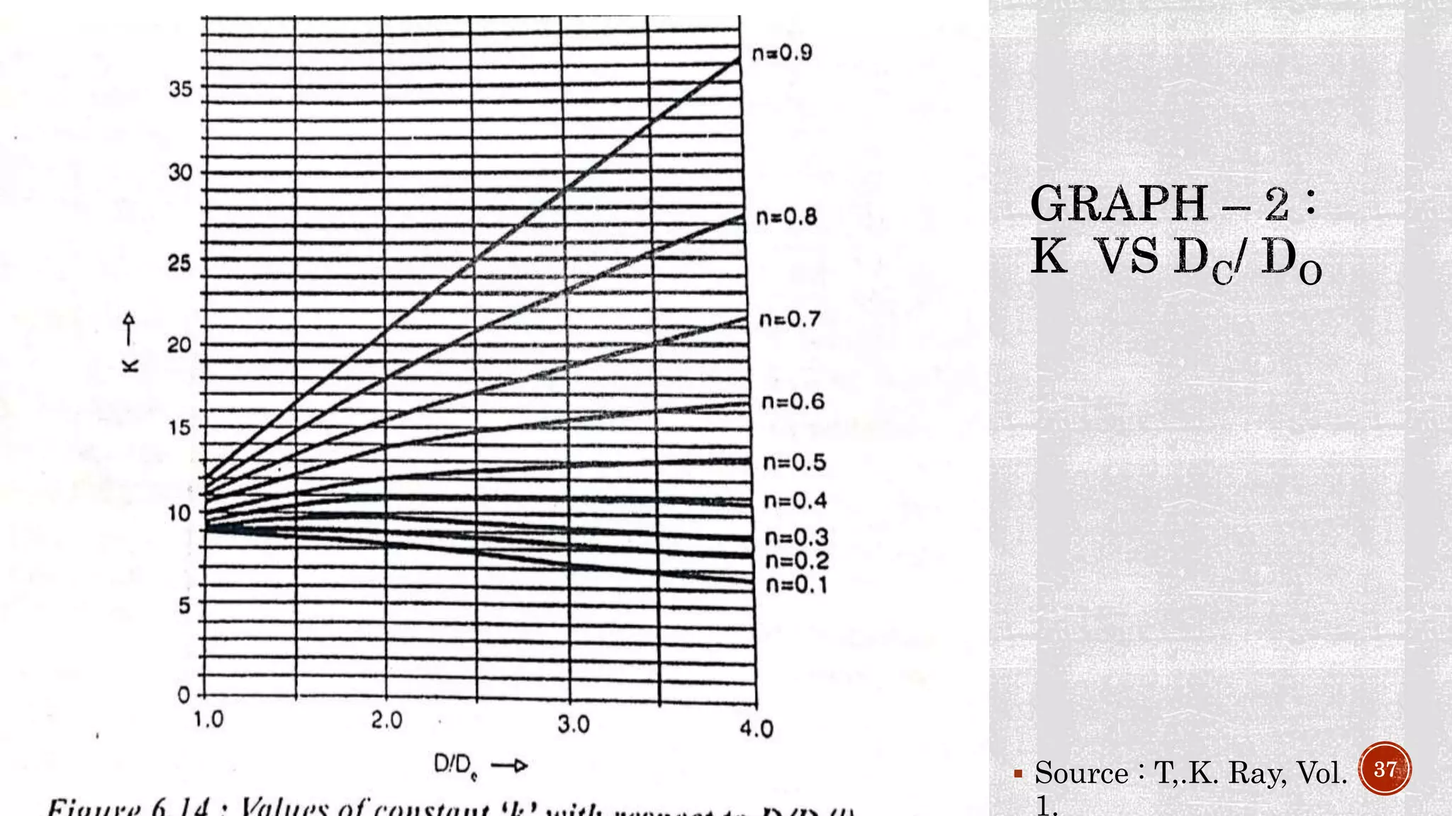  Source : T,.K. Ray, Vol.
1.
37
 