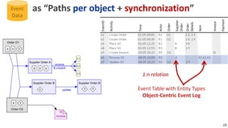 Object-Centric Processes - from cases to objects and relations… and ...