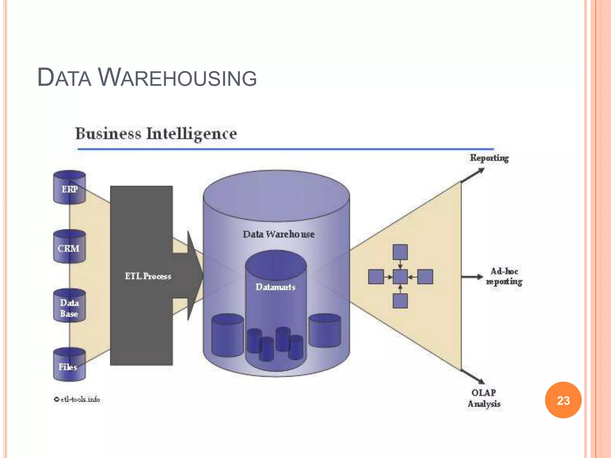DATA WAREHOUSING




                   23
 