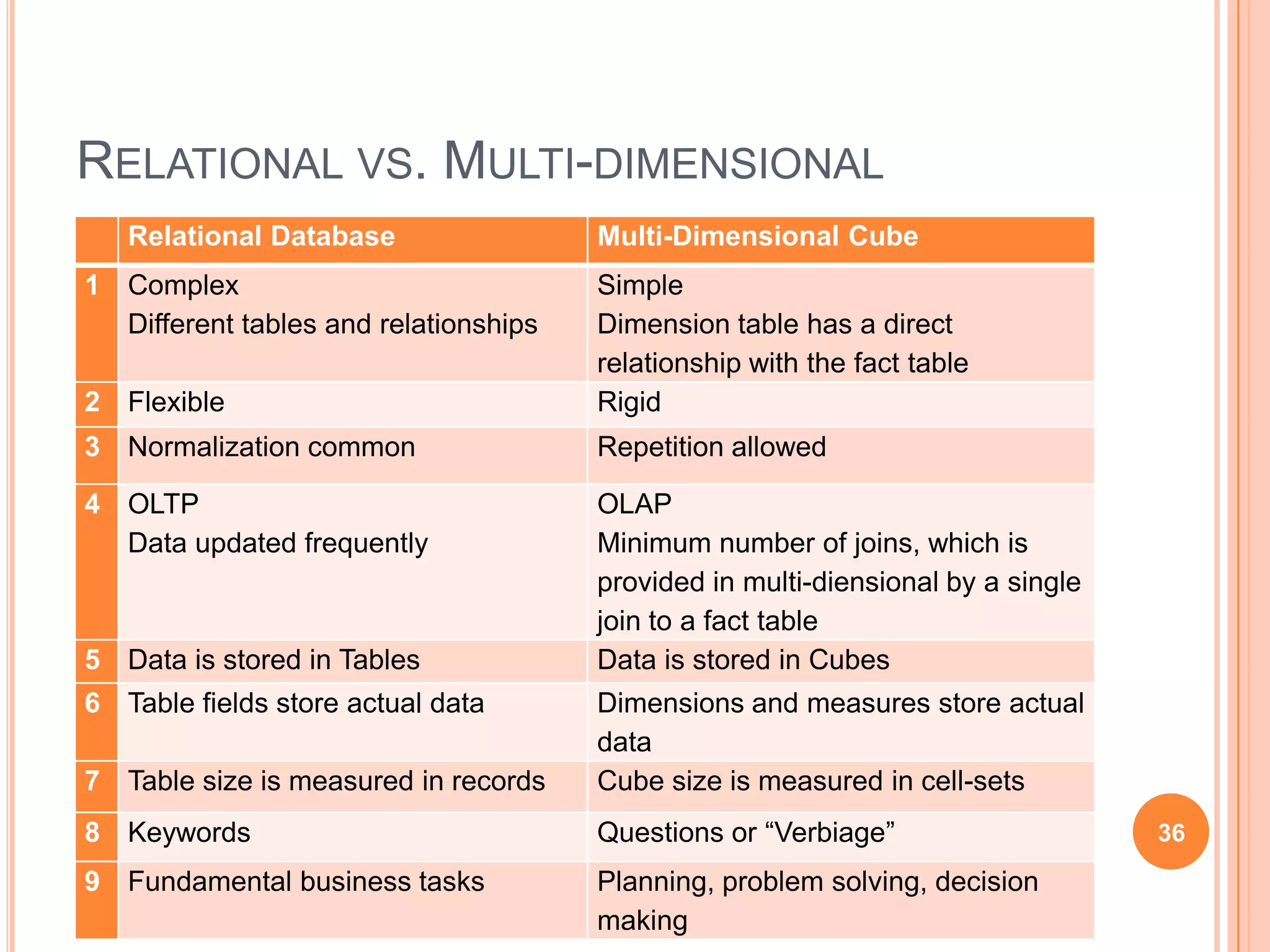 RELATIONAL VS. MULTI-DIMENSIONAL
   Relational Database                 Multi-Dimensional Cube
1 Complex                              Simple
  Different tables and relationships   Dimension table has a direct
                                       relationship with the fact table
2 Flexible                             Rigid
3 Normalization common                 Repetition allowed

4 OLTP                                 OLAP
  Data updated frequently              Minimum number of joins, which is
                                       provided in multi-diensional by a single
                                       join to a fact table
5 Data is stored in Tables             Data is stored in Cubes
6 Table fields store actual data       Dimensions and measures store actual
                                       data
7 Table size is measured in records    Cube size is measured in cell-sets
8 Keywords                             Questions or “Verbiage”                    36
9 Fundamental business tasks           Planning, problem solving, decision
                                       making
 