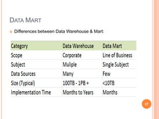 DATA MART
   Differences between Data Warehouse & Mart:




                                                 27
 