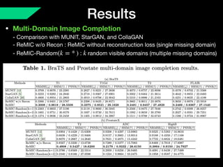 Results
• Multi-Domain Image Completion 
- Comparison with MUNIT, StarGAN, and CollaGAN 
- ReMIC w/o Recon : ReMIC without reconstruction loss (single missing domain) 
- ReMIC-Random : random visible domains (multiple missing domains)(k = * ) k
 