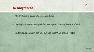 TB Magnitude
▪ TB: 9th leading cause of death worldwide
▪ Leading cause from a single infectious agent, ranking above HIV/AIDS
▪ ≈1.3 million deaths in HIV-ve / 374 000 in HIV+ve people (2016)
8/20/2018
2
 