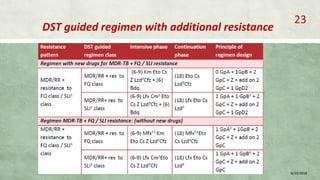 DST guided regimen with additional resistance
8/20/2018
23
 