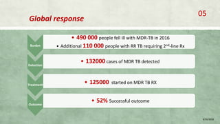 Global response
Burden
• 490 000 people fell ill with MDR-TB in 2016
• Additional 110 000 people with RR TB requiring 2nd-line Rx
Detection
• 132000 cases of MDR TB detected
Treatment
• 125000 started on MDR TB RX
Outcome
• 52% Successful outcome
8/20/2018
05
 