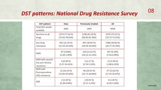 DST patterns: National Drug Resistance Survey
8/20/2018
08
 