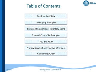 Table of Contents
                      Need for Inventory


                     Underlying Principles


            Current Philosophies of Inventory Mgmt


                 Pros and Cons of IM Principles


                        TOC and MEIO


            Primary Needs of an Effective IM System

                      MapMySupplyChain




5/27/2011                Strictly Private & Confidential   2
 