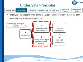 Underlying Principles
                                                                                  Effective IM   MapMySupply
 Inventory Need   Principles    Philosophies     Pros and Cons     TOC and MEIO
                                                                                     System         Chsin

    Underlying assumptions that define a Supply Chain Inventory model is often

       conflicting. This is depicted in the figure.

    Underlying principle
         conflict




5/27/2011                                Strictly Private & Confidential                                4
 