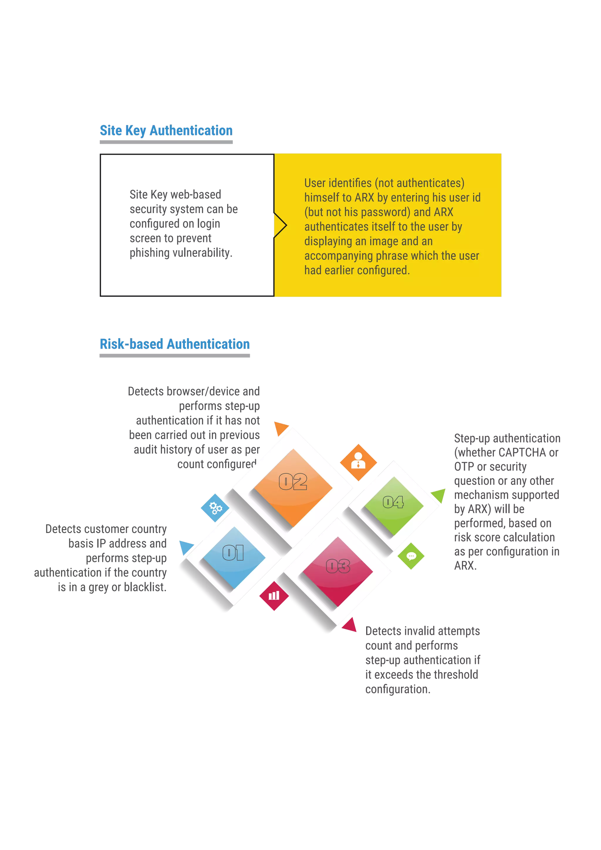 Step-up authentication
(whether CAPTCHA or
OTP or security
question or any other
mechanism supported
by ARX) will be
performed, based on
risk score calculation
as per conﬁguration in
ARX.
Site Key Authentication
Risk-based Authentication
Site Key web-based
security system can be
conﬁgured on login
screen to prevent
phishing vulnerability.
User identiﬁes (not authenticates)
himself to ARX by entering his user id
(but not his password) and ARX
authenticates itself to the user by
displaying an image and an
accompanying phrase which the user
had earlier conﬁgured.
Detects browser/device and
performs step-up
authentication if it has not
been carried out in previous
audit history of user as per
count conﬁgured.
Detects customer country
basis IP address and
performs step-up
authentication if the country
is in a grey or blacklist.
Detects invalid attempts
count and performs
step-up authentication if
it exceeds the threshold
conﬁguration.
 