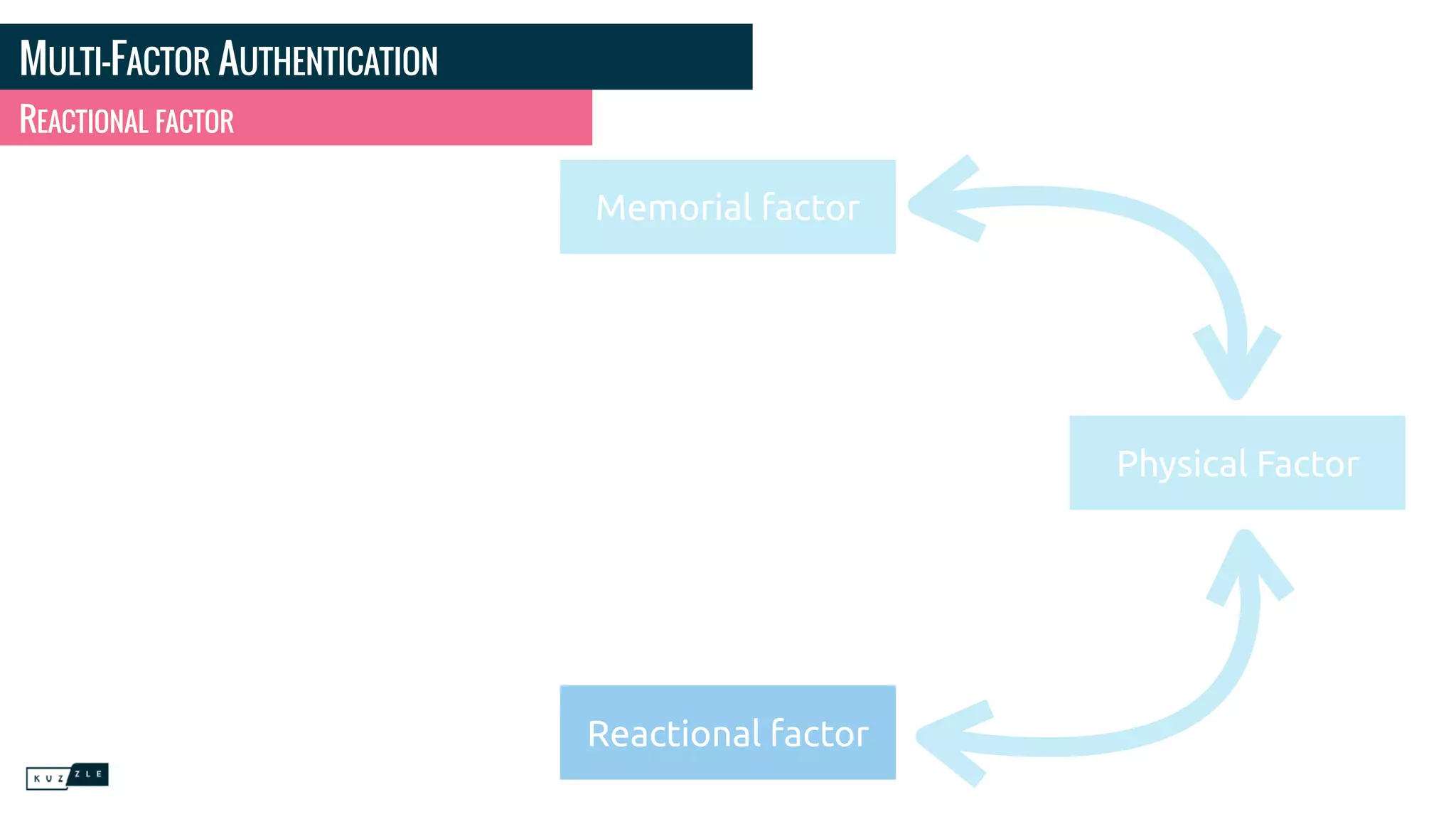 MULTI-FACTOR AUTHENTICATION
REACTIONAL FACTOR
Memorial factor
Reactional factor
Physical Factor
 