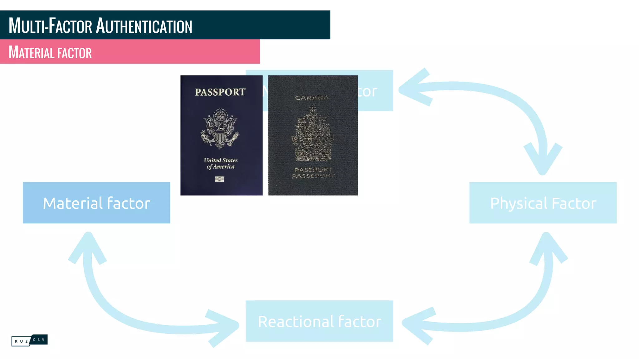 MULTI-FACTOR AUTHENTICATION
MATERIAL FACTOR
Memorial factor
Reactional factor
Physical FactorMaterial factor
 