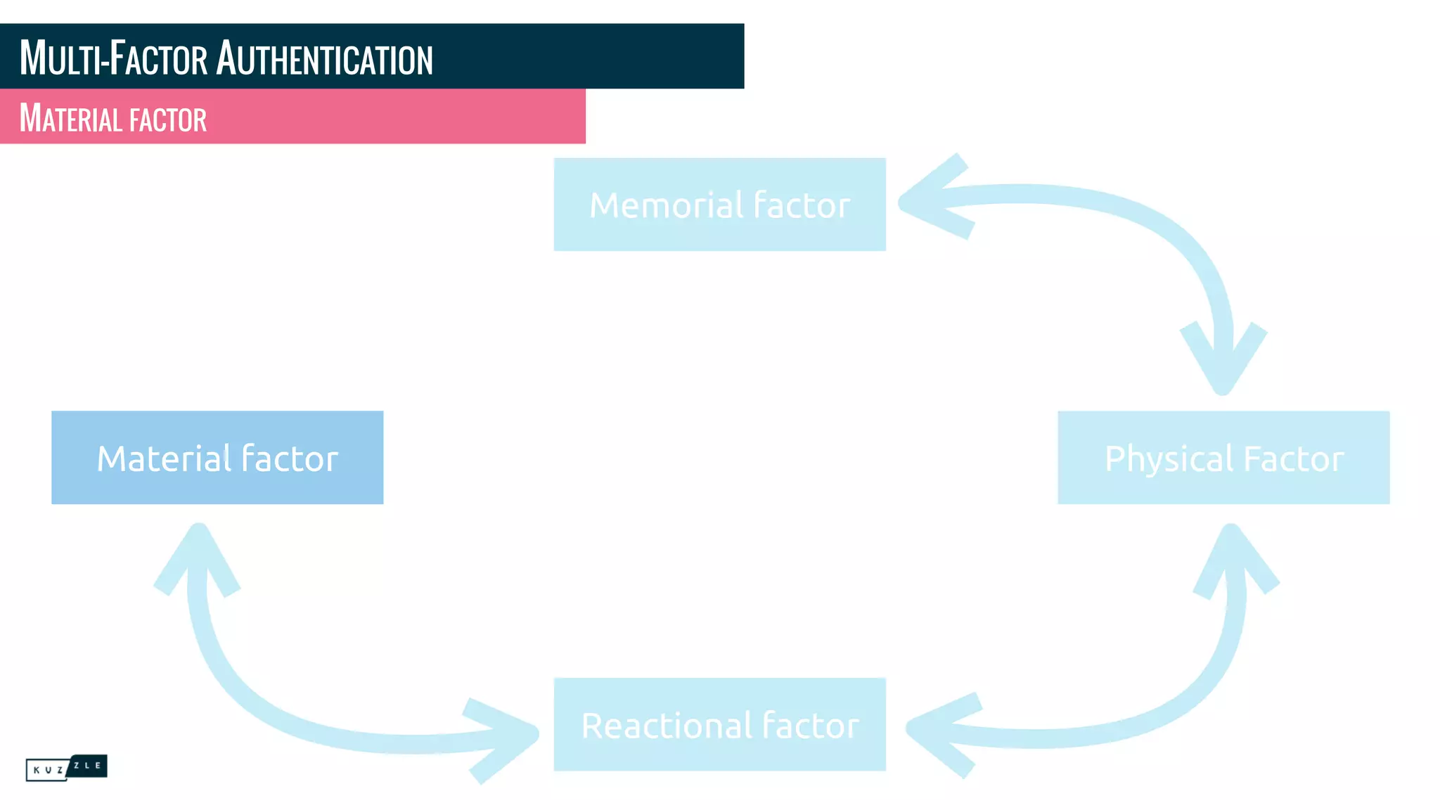 MULTI-FACTOR AUTHENTICATION
MATERIAL FACTOR
Memorial factor
Reactional factor
Physical FactorMaterial factor
 