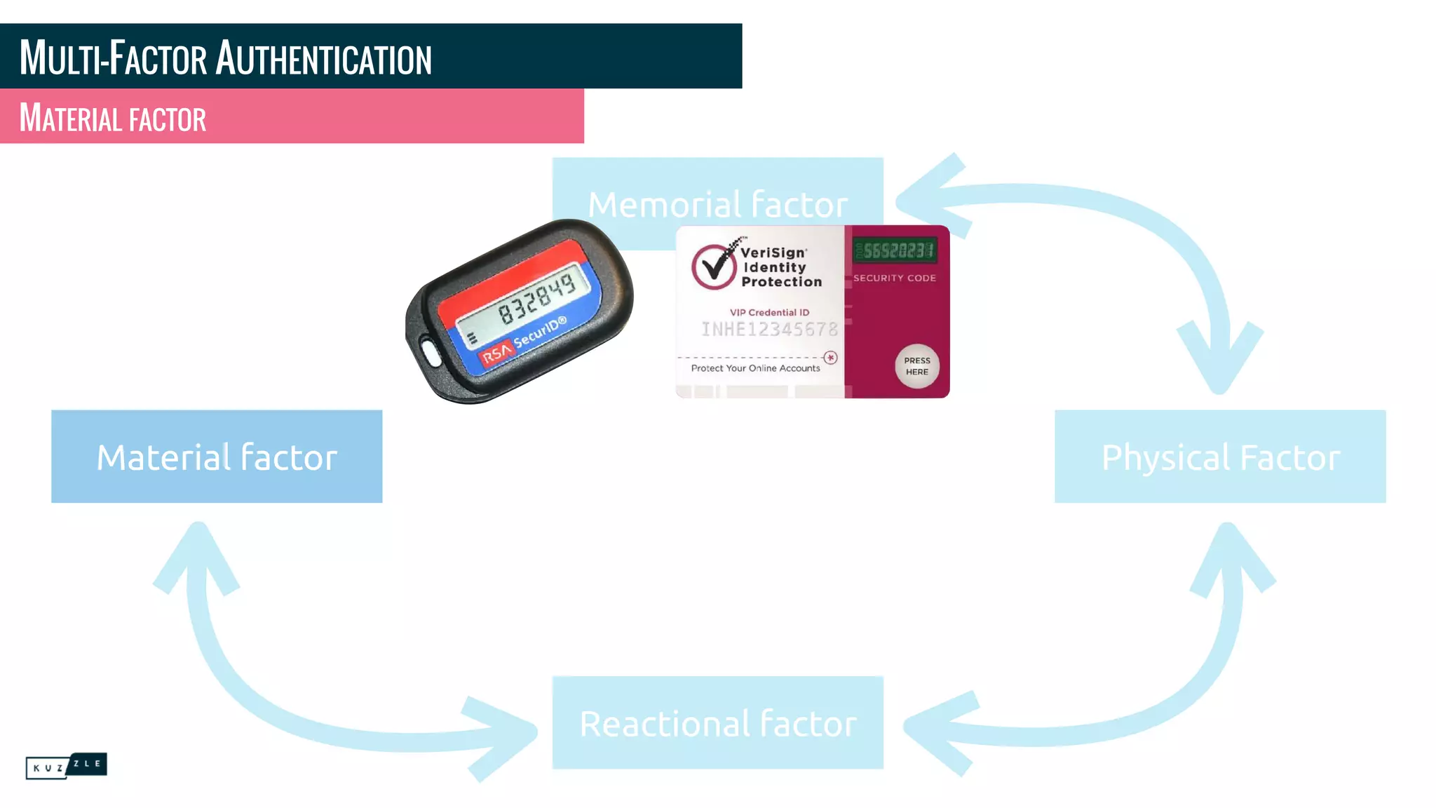 MULTI-FACTOR AUTHENTICATION
MATERIAL FACTOR
Memorial factor
Reactional factor
Physical FactorMaterial factor
 