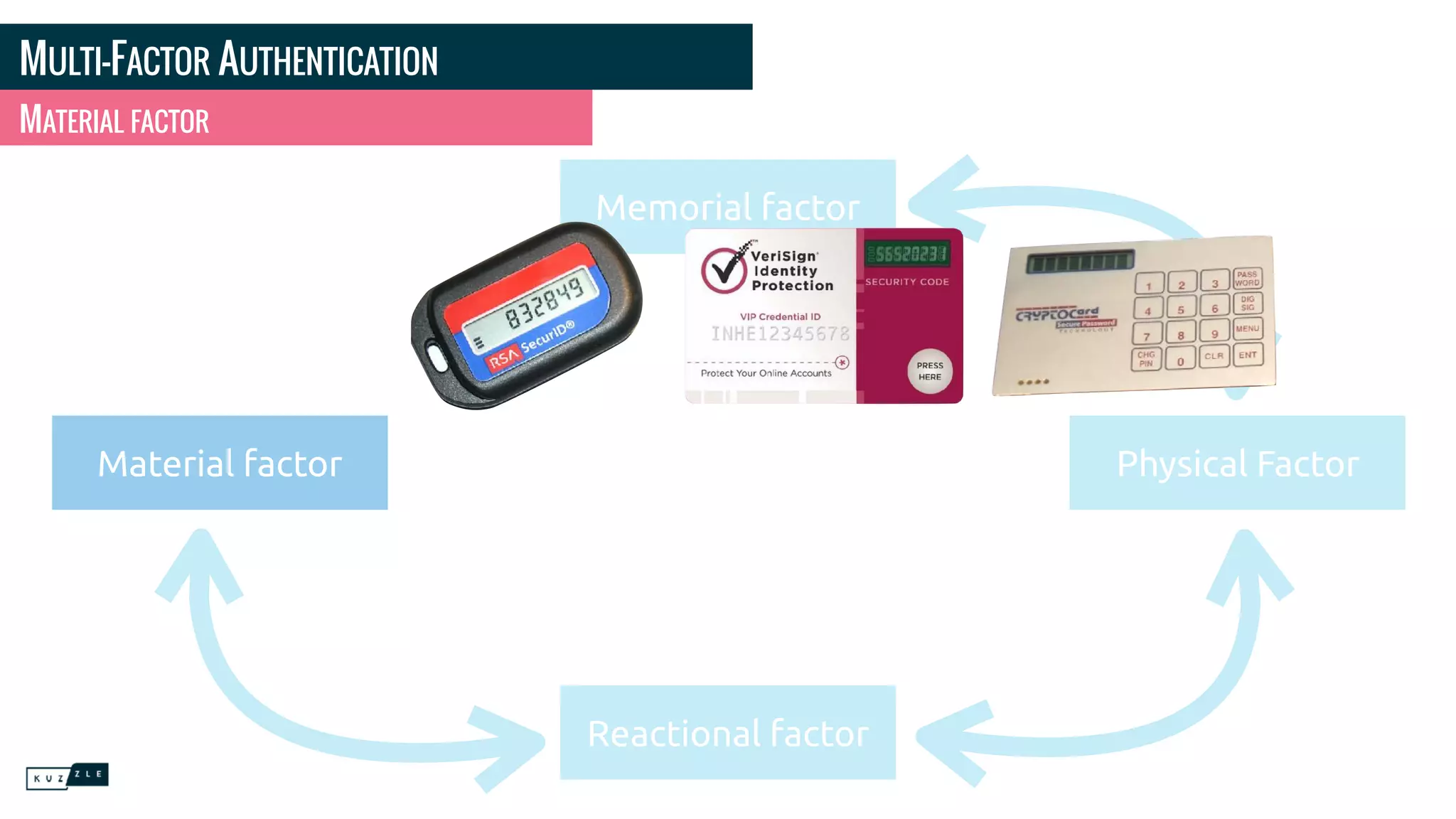 MULTI-FACTOR AUTHENTICATION
MATERIAL FACTOR
Memorial factor
Reactional factor
Physical FactorMaterial factor
 