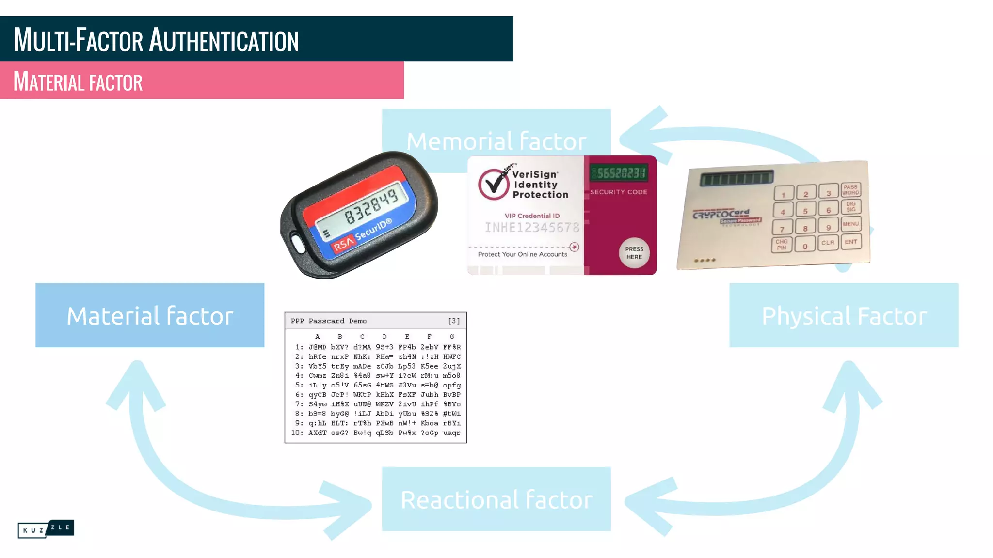 MULTI-FACTOR AUTHENTICATION
MATERIAL FACTOR
Memorial factor
Reactional factor
Physical FactorMaterial factor
 