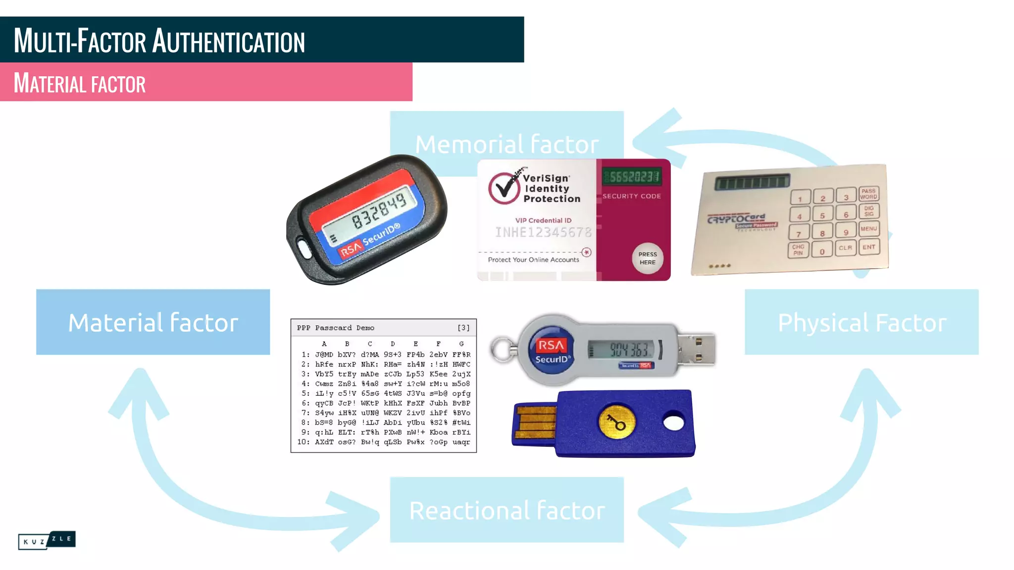MULTI-FACTOR AUTHENTICATION
MATERIAL FACTOR
Memorial factor
Reactional factor
Physical FactorMaterial factor
 