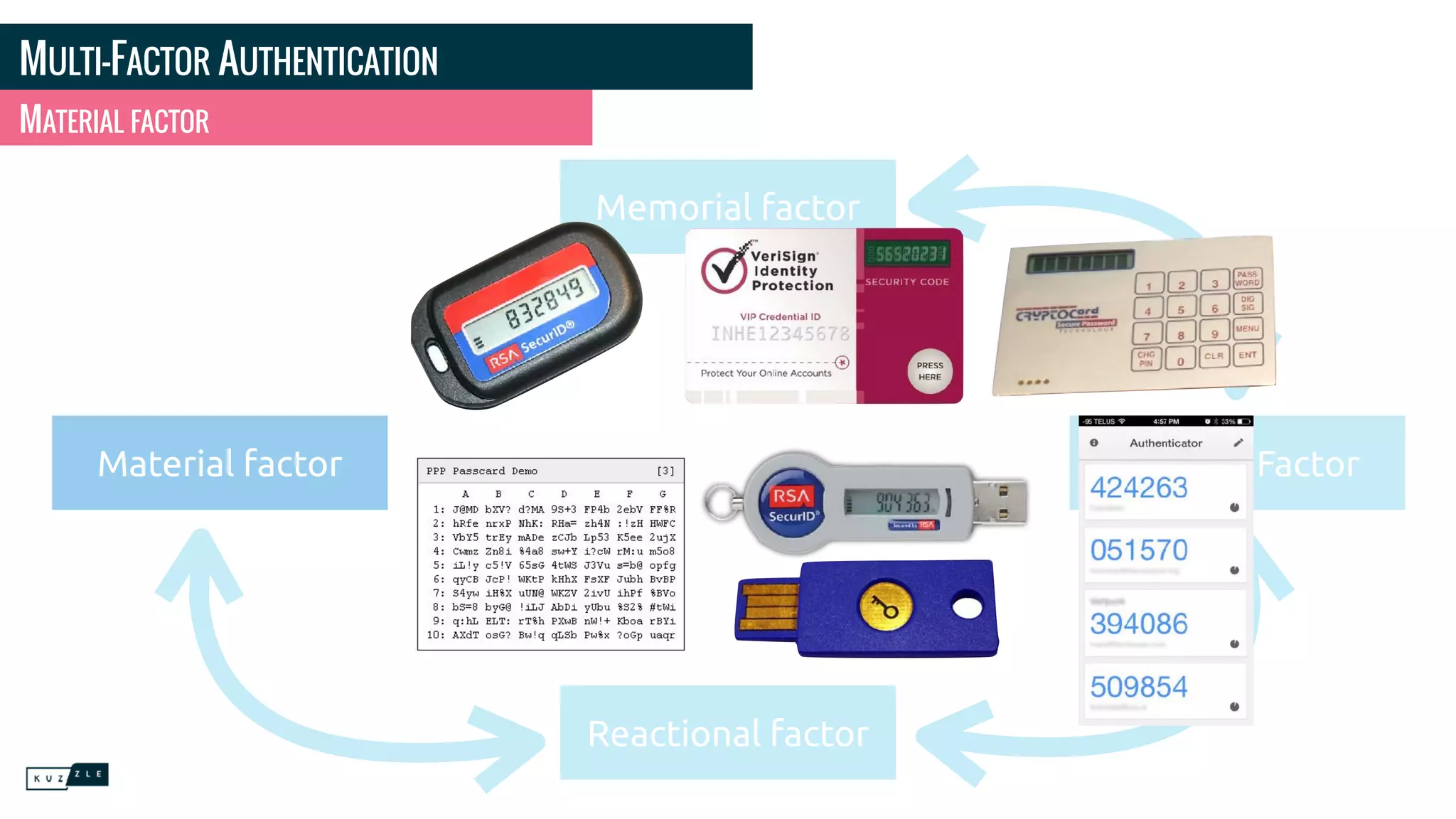 MULTI-FACTOR AUTHENTICATION
MATERIAL FACTOR
Memorial factor
Reactional factor
Physical FactorMaterial factor
 