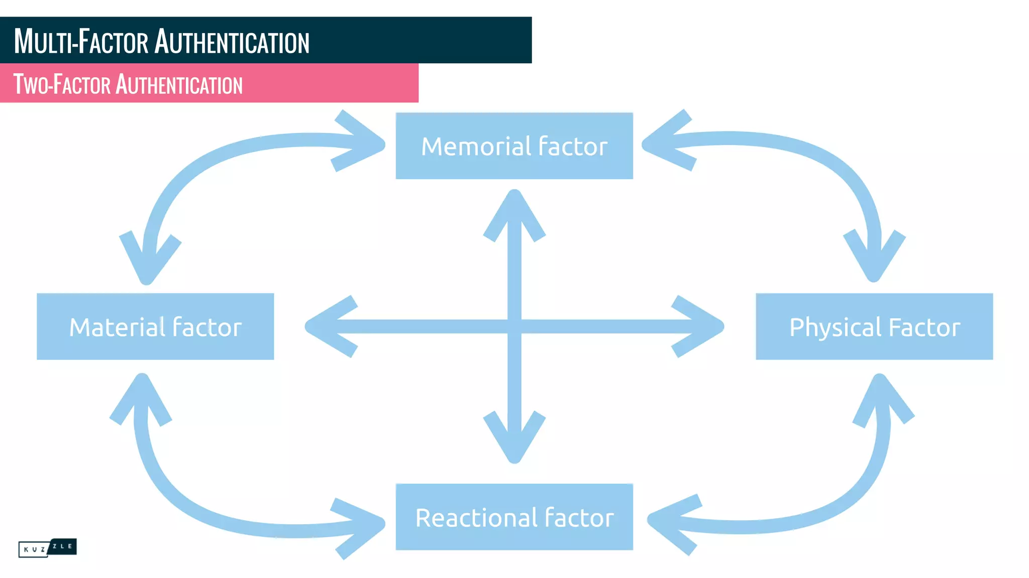 MULTI-FACTOR AUTHENTICATION
TWO-FACTOR AUTHENTICATION
Memorial factor
Reactional factor
Physical FactorMaterial factor
 