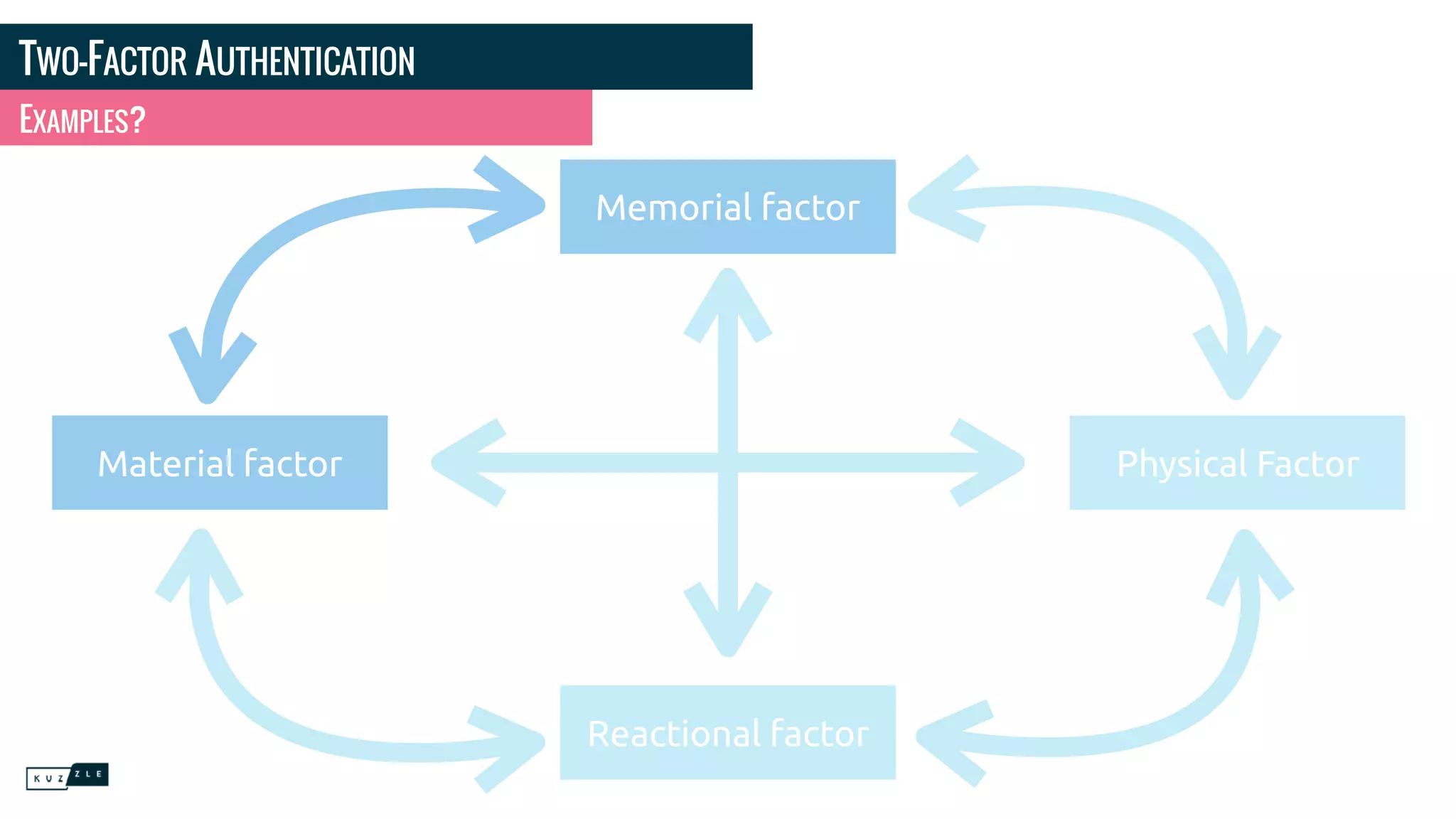 TWO-FACTOR AUTHENTICATION
EXAMPLES?
Memorial factor
Reactional factor
Physical FactorMaterial factor
 