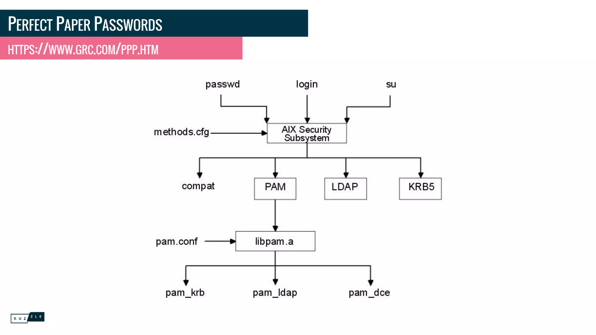 PERFECT PAPER PASSWORDS
HTTPS://WWW.GRC.COM/PPP.HTM
 