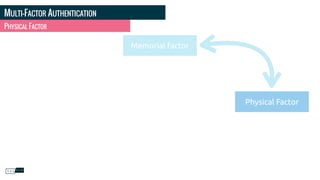 MULTI-FACTOR AUTHENTICATION
PHYSICAL FACTOR
Memorial factor
Physical Factor
 