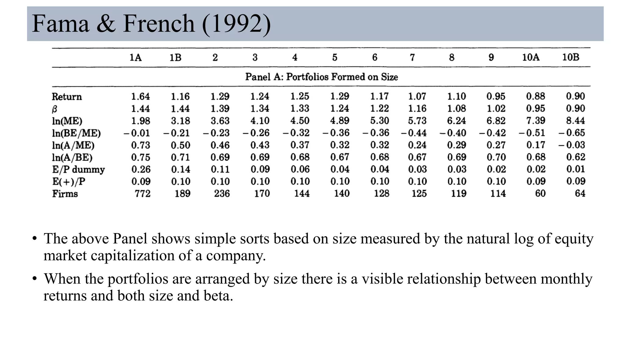 Fama & French (1992)
• The above Panel shows simple sorts based on size measured by the natural log of equity
market capitalization of a company.
• When the portfolios are arranged by size there is a visible relationship between monthly
returns and both size and beta.
 