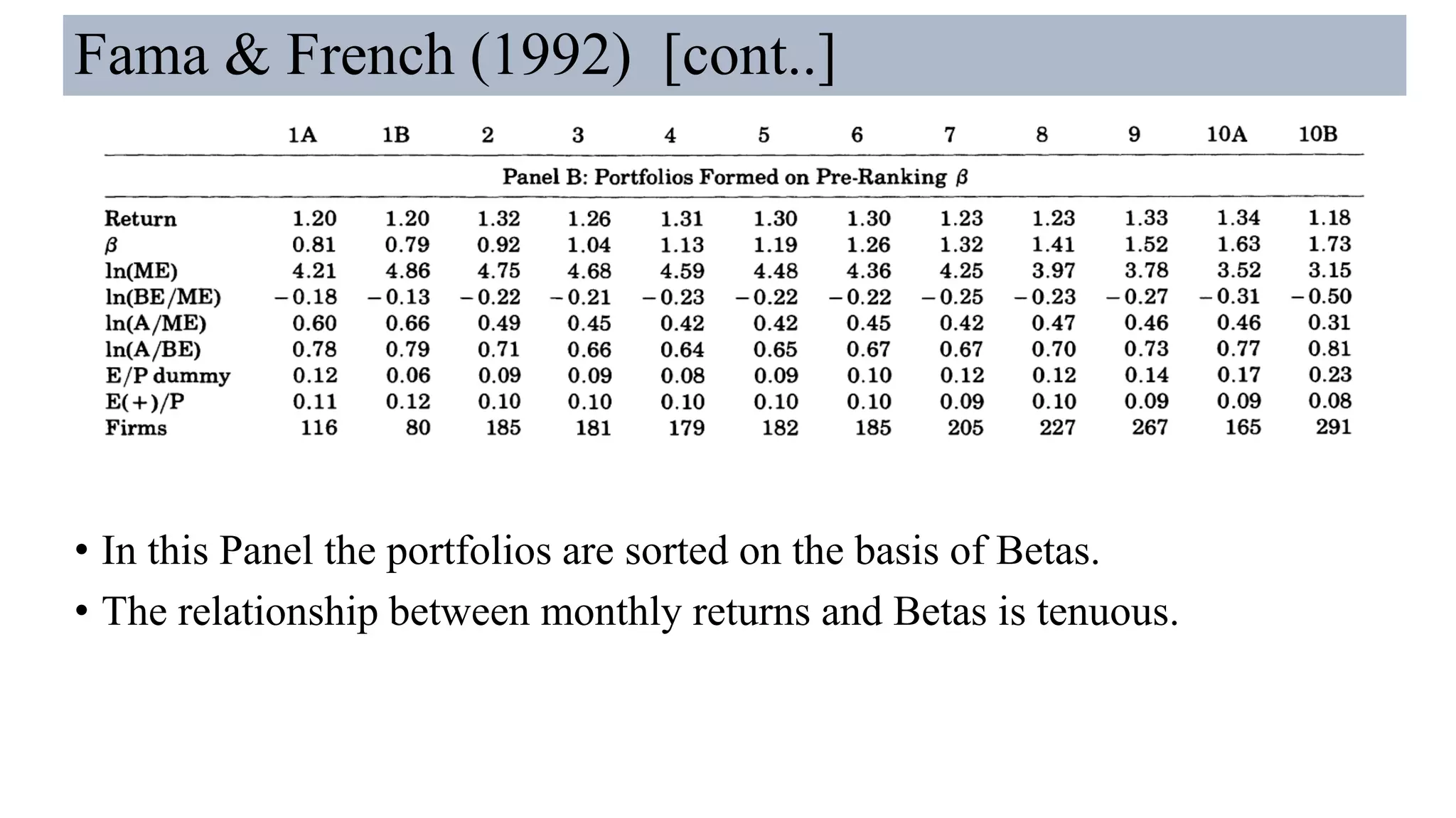 Fama & French (1992) [cont..]
• In this Panel the portfolios are sorted on the basis of Betas.
• The relationship between monthly returns and Betas is tenuous.
 