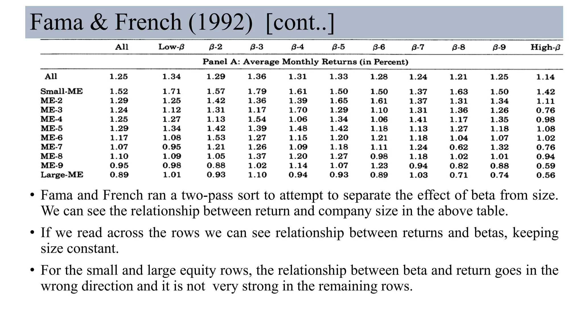 Fama & French (1992) [cont..]
• Fama and French ran a two-pass sort to attempt to separate the effect of beta from size.
We can see the relationship between return and company size in the above table.
• If we read across the rows we can see relationship between returns and betas, keeping
size constant.
• For the small and large equity rows, the relationship between beta and return goes in the
wrong direction and it is not very strong in the remaining rows.
 