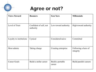 Agree or not?
Views Toward              Boomers                              Gen Xers                        Millennials



Level of Trust            Confident of self, not               Low toward authority            High toward authority
                          authority
                                     Trust, Loyalty, Admiration, Career goals




Loyalty to institutions   Cynical                              Considered naive                Committed



Most admire               Taking charge                        Creating enterprise             Following a hero of
                                                                                               integrity




Career Goals              Build a stellar career               Build a portable                Build parallel careers
                                                               career

                                                                            © Photographer: Geotrac | Agency: Dreamstime.com
 
