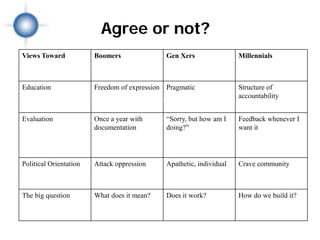Agree or not?
Views Toward            Boomers                             Gen Xers                          Millennials



Education               Freedom of expression Pragmatic                                       Structure of
                                  Education, Evaluation, Politics, Big question
                                                                                              accountability


Evaluation              Once a year with                    “Sorry, but how am I              Feedback whenever I
                        documentation                       doing?”                           want it




Political Orientation   Attack oppression                   Apathetic, individual             Crave community



The big question        What does it mean?                  Does it work?                     How do we build it?




                                                                            © Photographer: Geotrac | Agency: Dreamstime.com
 