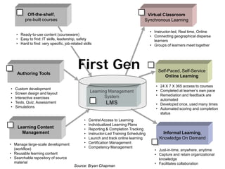 Off-the-shelf,                                                              Virtual Classroom
         pre-built courses                                                           Synchronous Learning

                                                                                         • Instructor-led, Real time, Online
    • Ready-to-use content (courseware)                                                  • Connecting geographical disperse
    • Easy to find: IT skills, leadership, safety                                          learners
    • Hard to find: very specific, job-related skills                                    • Groups of learners meet together




     Authoring Tools
                                            First Gen                                        Self-Paced, Self-Service
                                                                                                 Online Learning

                                                                                            • 24 X 7 X 365 access to courses
•   Custom development                                                                      • Completed at learner’s own pace
•   Screen design and layout
                                                    Learning Management
                                                           System                           • Remediation and feedback are
•   Interactive exercises                                                                     automated
•   Tests, Quiz, Assessment                                   LMS                           • Developed once, used many times
•   Simulations                                                                             • Automated scoring and completion
                                                                                              status
                                                •   Central Access to Learning
                                                •   Individualized Learning Plans
     Learning Content                           •   Reporting & Completion Tracking
       Management                               •   Instructor-Led Training Scheduling         Informal Learning,
                                                •   Launch and track online learning          Knowledge On Demand
• Manage large-scale development                •   Certification Management
  (workflow)                                    •   Competency Management
                                                                                           • Just-in-time, anywhere, anytime
• Reusable learning content                                                                • Capture and retain organizational
• Searchable repository of source                                                            knowledge
  material                                                                                 • Facilitates collaboration
                                         Source: Bryan Chapman
 