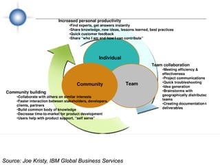 Context




Source: Joe Kristy, IBM Global Business Services
 