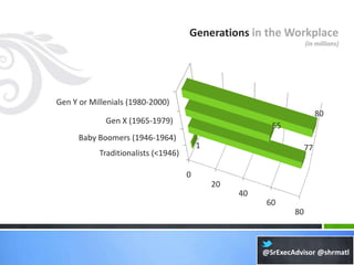 Generations in the Workplace
                                                                    (in millions)




Gen Y or Millenials (1980-2000)
                                                                         80
             Gen X (1965-1979)
                                                         55
      Baby Boomers (1946-1964)
                                         1                          77
           Traditionalists (<1946)

                                     0
                                             20
                                                  40
                                                        60
                                                               80



                                                       @SrExecAdvisor @shrmatl
 