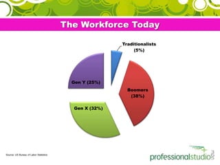 The Workforce TodaySource: US Bureau of Labor Statistics 