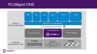 PLUMgrid ONS
PHYSICAL
INFRASTRUCTURE
VIRTUAL
INFRASTRUCTURE
Virtual Compute
Compute
Virtual Storage
CRM VDI ERP IaaSSaaS PaaS
Virtual Networks
Self Service Portal/Catalog
Cloud Management Platform
StorageNetwork
 
