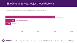 SDxCentral Survey: Major Cloud Problem
Source: https://www.sdxcentral.com/wp-content/uploads/2015/10/SDxCentral-SDx-Cloud-Management-RPRT_A.pdf
 