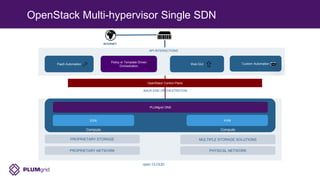 OpenStack Multi-hypervisor Single SDN
API INTERACTIONS
Compute Compute
ESXi KVM
PROPRIETARY STORAGE MULTIPLE STORAGE SOLUTIONS
PROPRIETARY NETWORK PHYSICAL NETWORK
BACK-END ORCHESTRATION
OpenStack Control Plane
PaaS Automation
Policy or Template Driven
Orchestration
Web GUI Custom Automation

INTERNET
open CLOUD
PLUMgrid ONS
 