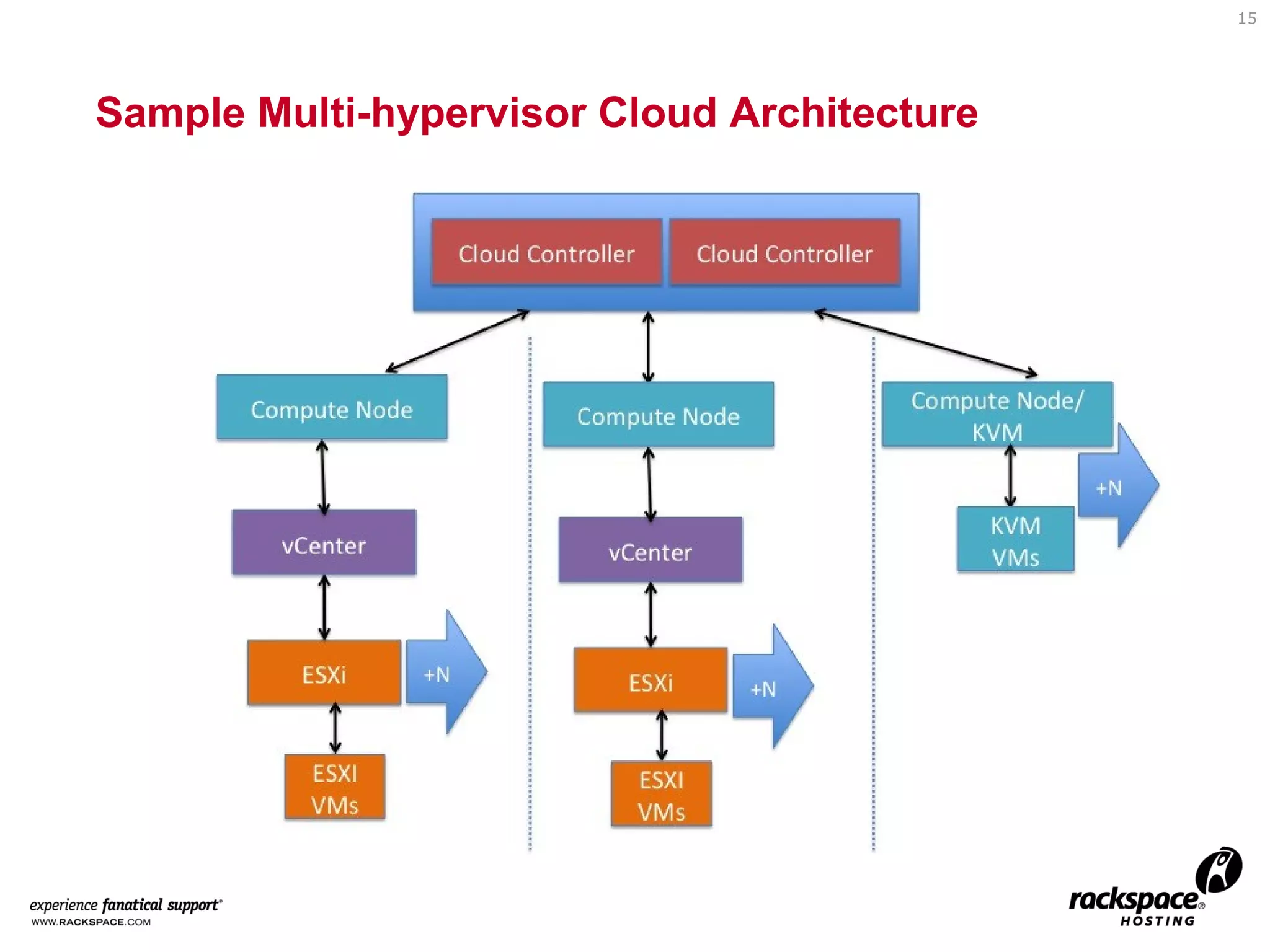 15

But I Still Want to Use vSphere in My Cloud

 