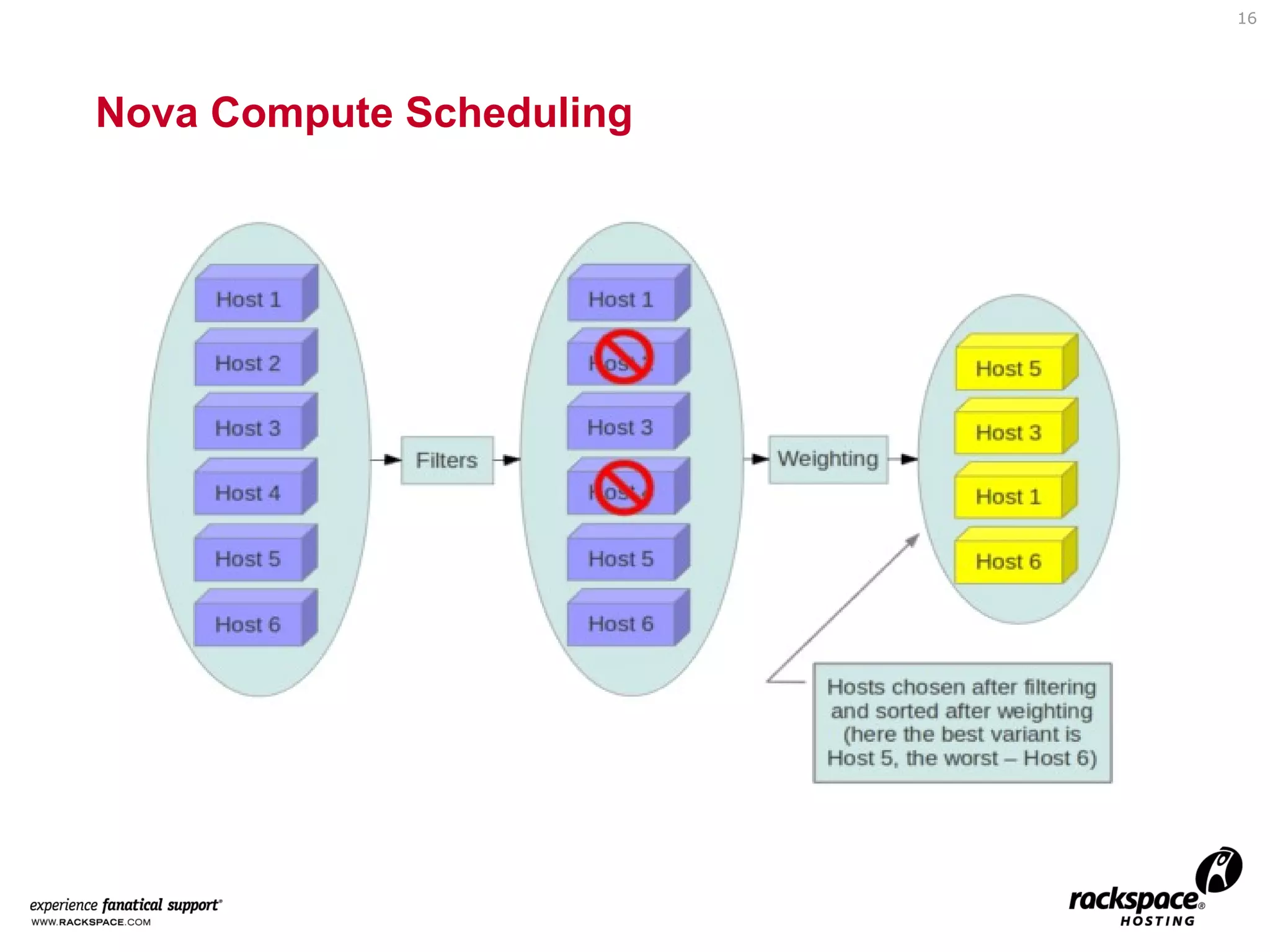 16

So Why vSphere with OpenStack?

• Customers have sunk investments in vSphere
• Customers have legacy workloads that may not
be suitable for KVM with libvirt
• vSphere can provide an on-ramp to a Cloud
• Provides an alternative to VMware vCHS

 