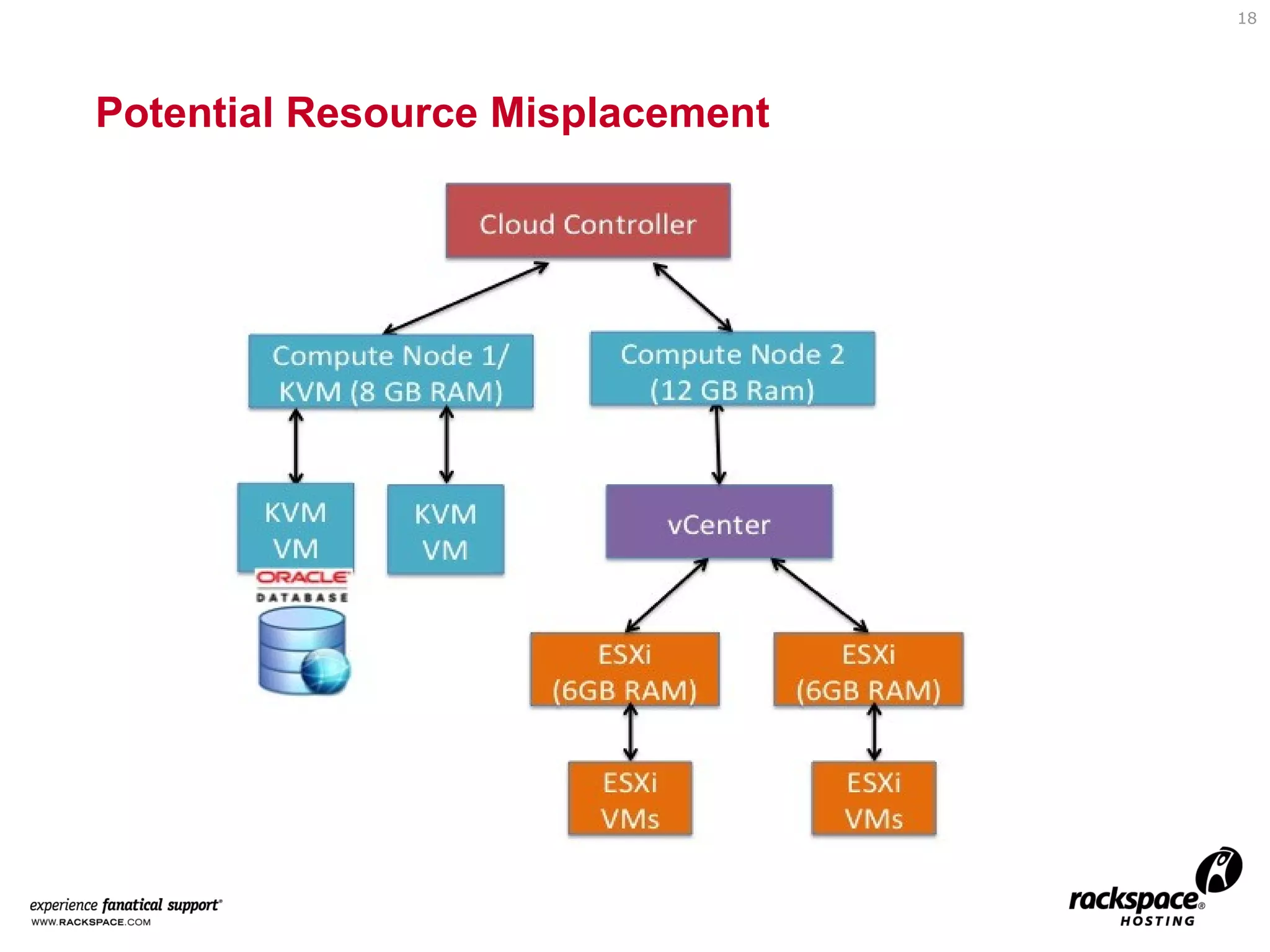 18

Multi-hypervisor Cloud Architecture - Grizzly

 