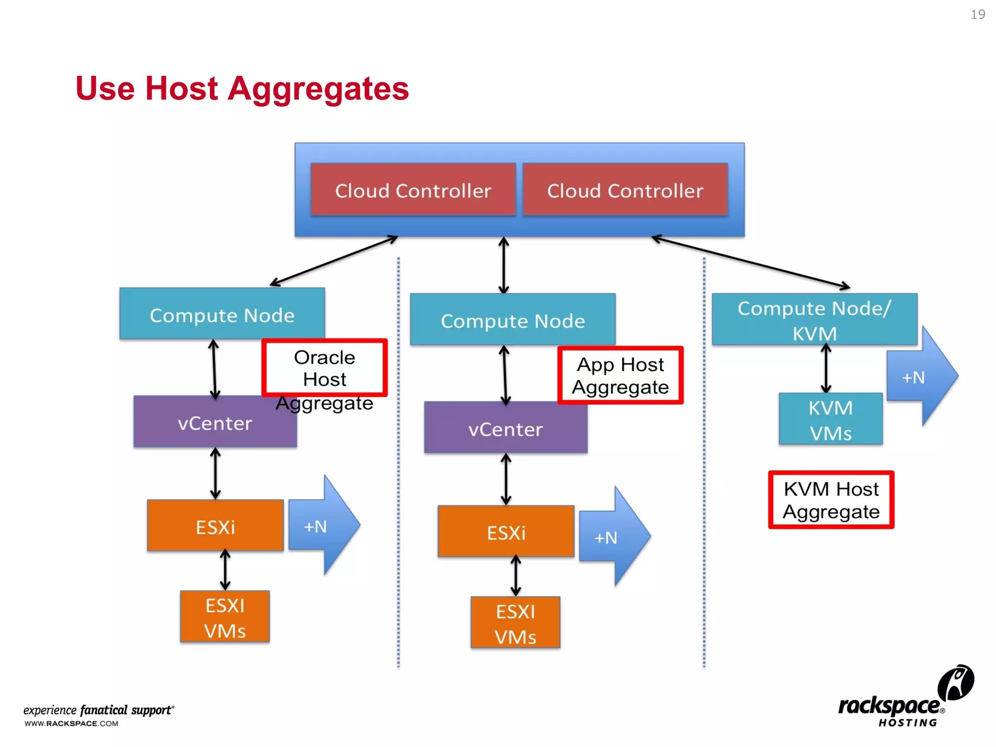 19

Multi-hypervisor Cloud Architecture - Havana

 