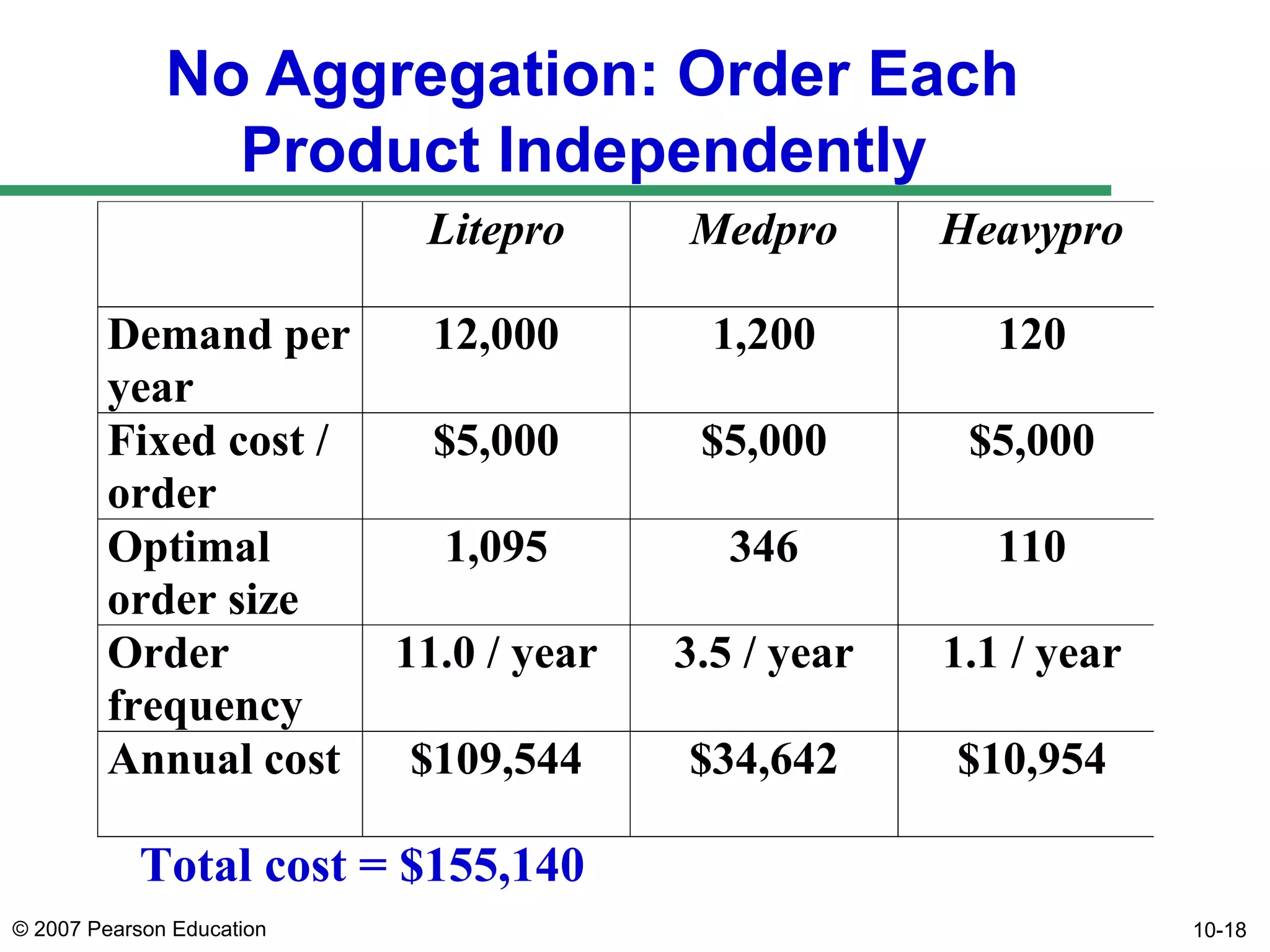 No Aggregation: Order Each
Product Independently
Litepro
Demand per
12,000
year
Fixed cost /
$5,000
order
Optimal
1,095
order size
Order
11.0 / year
frequency
Annual cost
$109,544

Medpro

Heavypro

1,200

120

$5,000

$5,000

346

110

3.5 / year

1.1 / year

$34,642

$10,954

Total cost = $155,140
© 2007 Pearson Education

10-18

 
