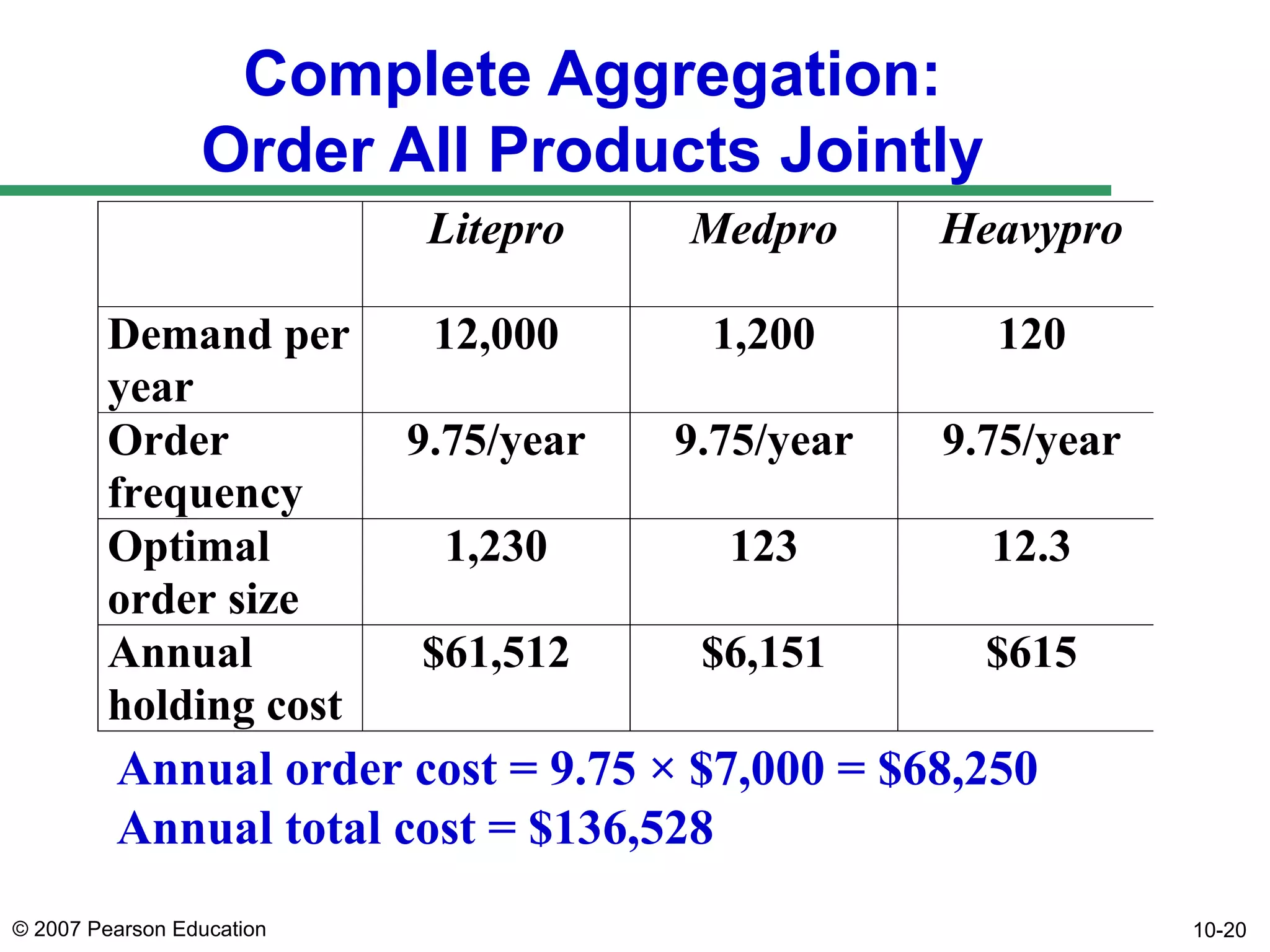 Complete Aggregation:
Order All Products Jointly
Litepro
Demand per
year
Order
frequency
Optimal
order size
Annual
holding cost

Medpro

Heavypro

12,000

1,200

120

9.75/year

9.75/year

9.75/year

1,230

123

12.3

$61,512

$6,151

$615

Annual order cost = 9.75 × $7,000 = $68,250
Annual total cost = $136,528
© 2007 Pearson Education

10-20

 