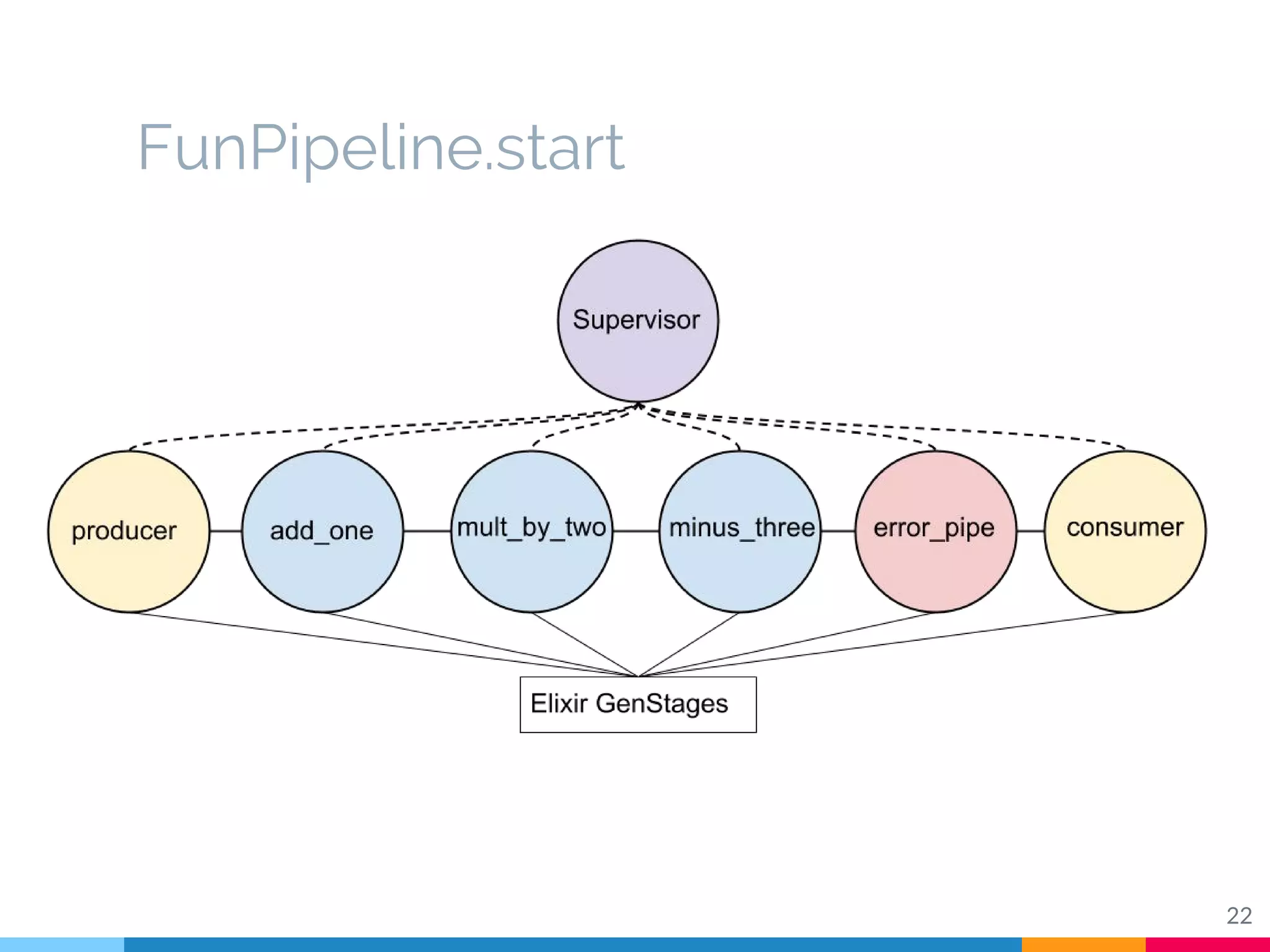 FunPipeline.start
22
 