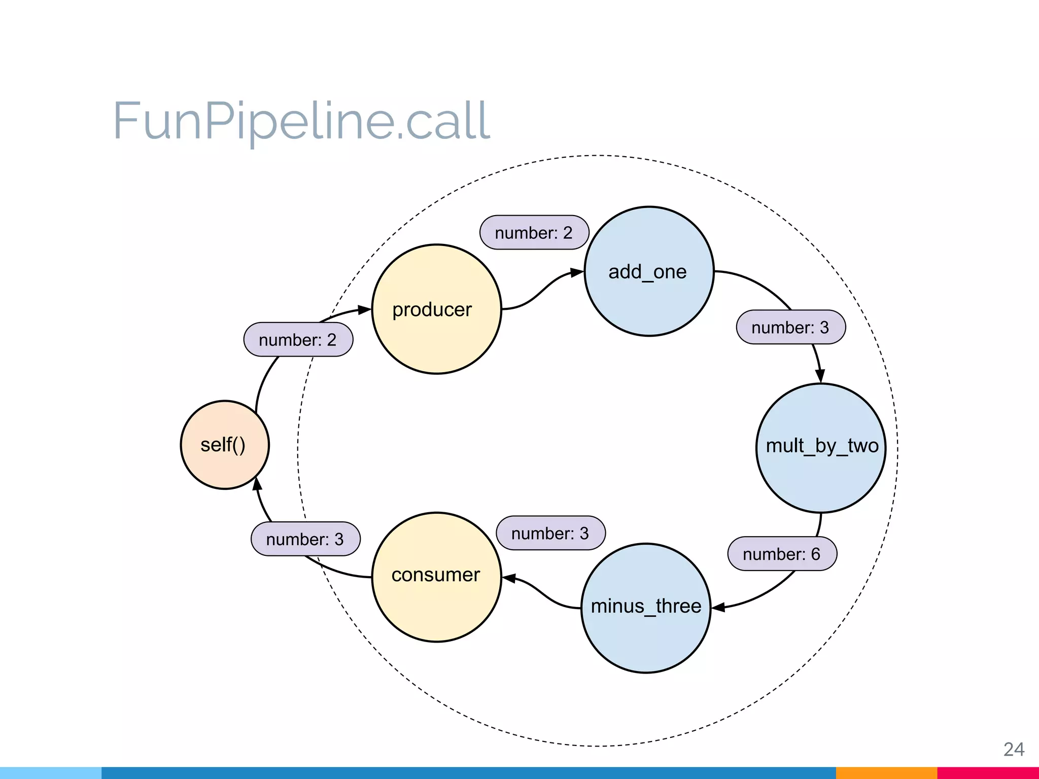 FunPipeline.call
24
add_one
minus_three
mult_by_two
producer
consumer
number: 2
number: 2
number: 3
number: 6
number: 3number: 3
self()
 