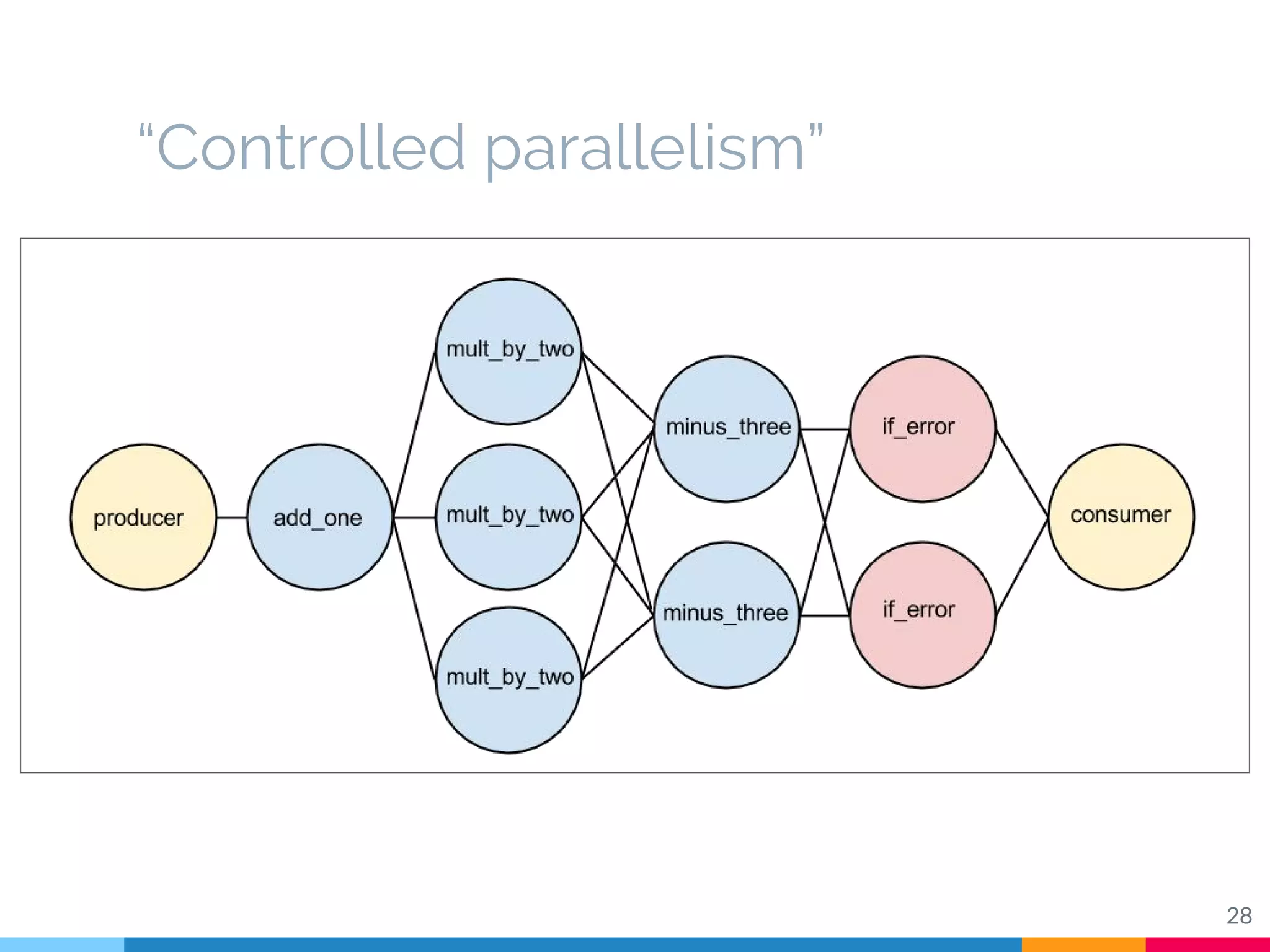 “Controlled parallelism”
28
 